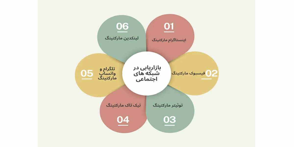 بازاریابی در شبکه های اجتماعی